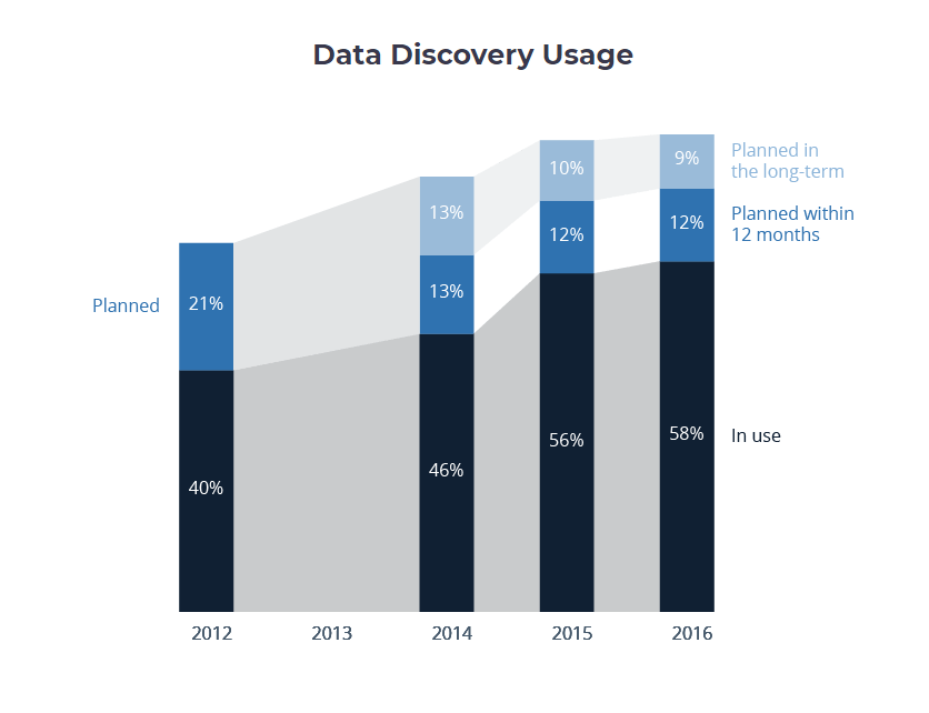 data discover usage
